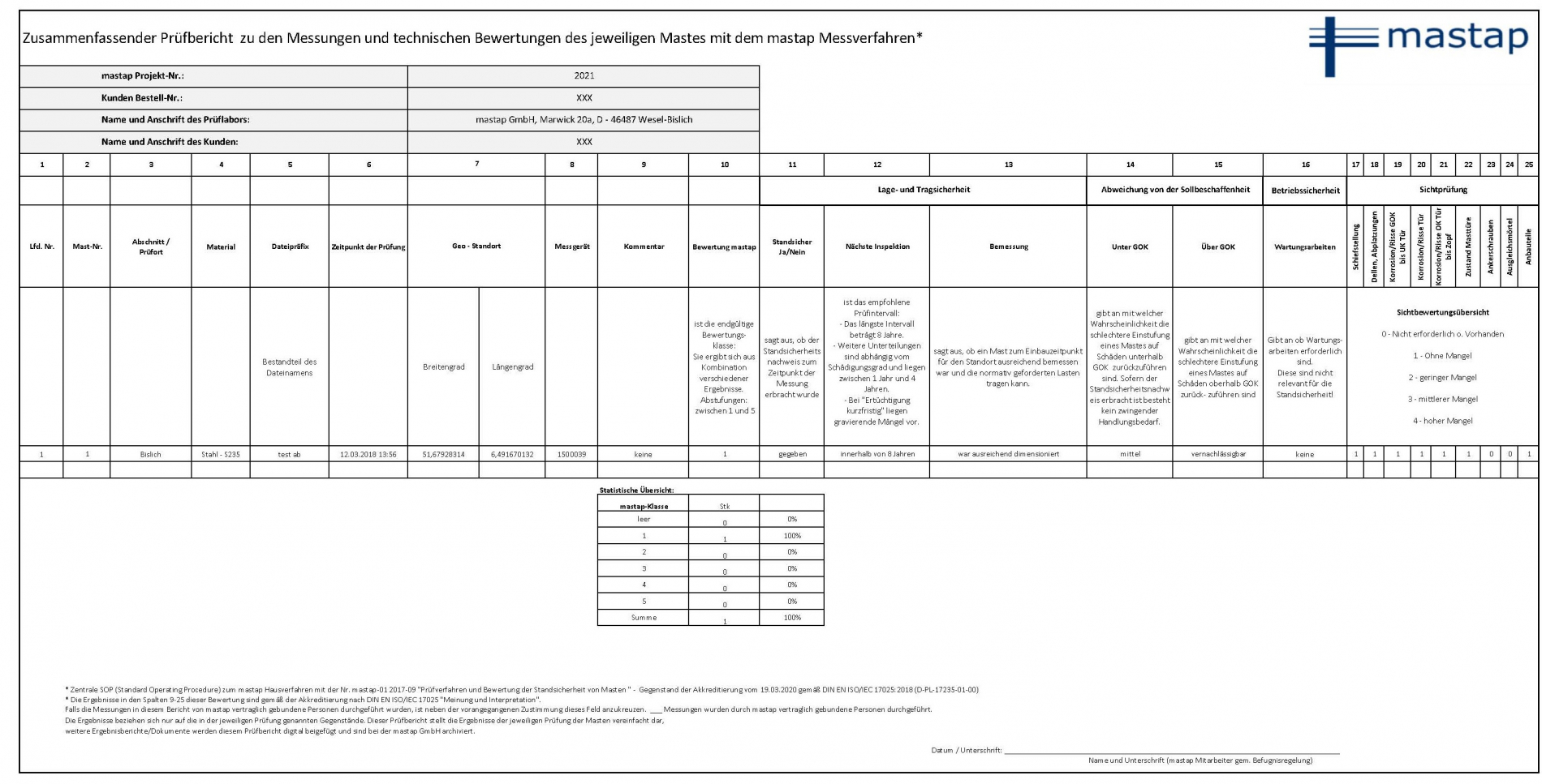 Zusammenfassender Prüfbericht
